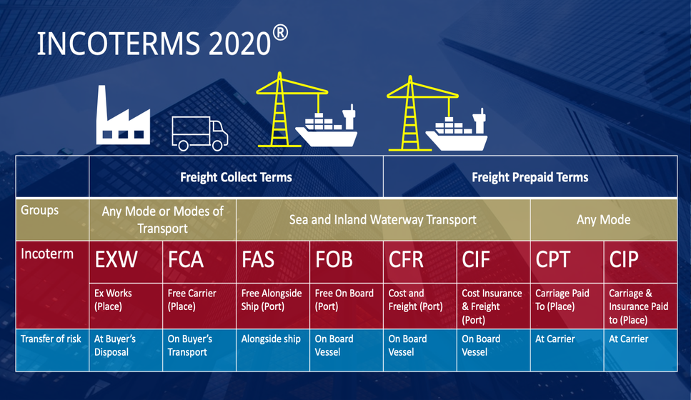 11 Incoterms