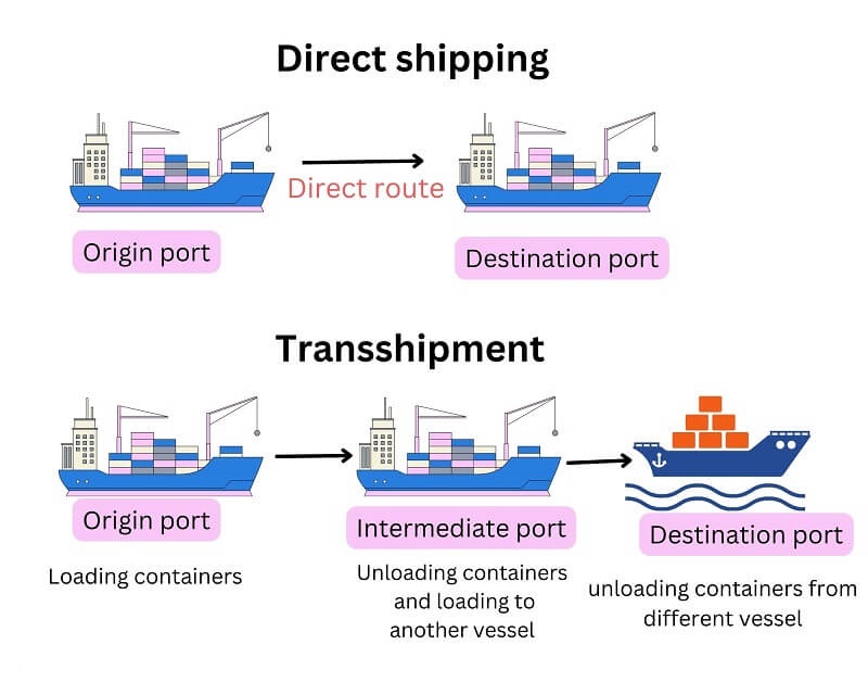 transshipment