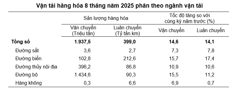 Statistics on freight transport structure in the first 8 months of 2025. Source: GSO