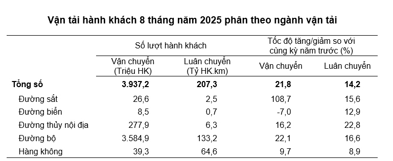 Statistics on passenger transport structure in the first 8 months of 2025. Source: GSO