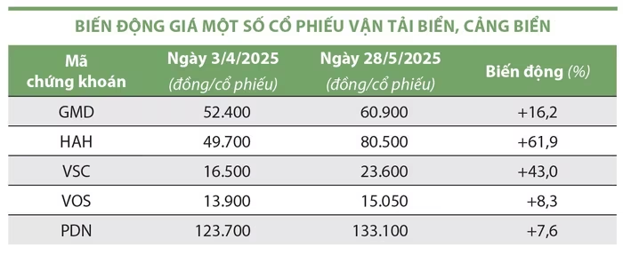 Biến động giá một số cổ phiếu vận tải biển