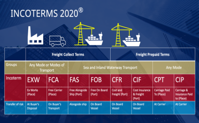 11 Incoterms - The Formation and Development